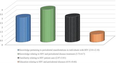 Dentists and dental hygienists’ comprehension of HIV infection associated periodontal implications and management